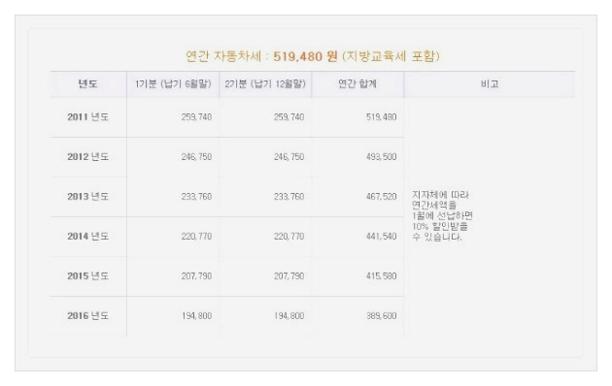 자동차세금 계산법